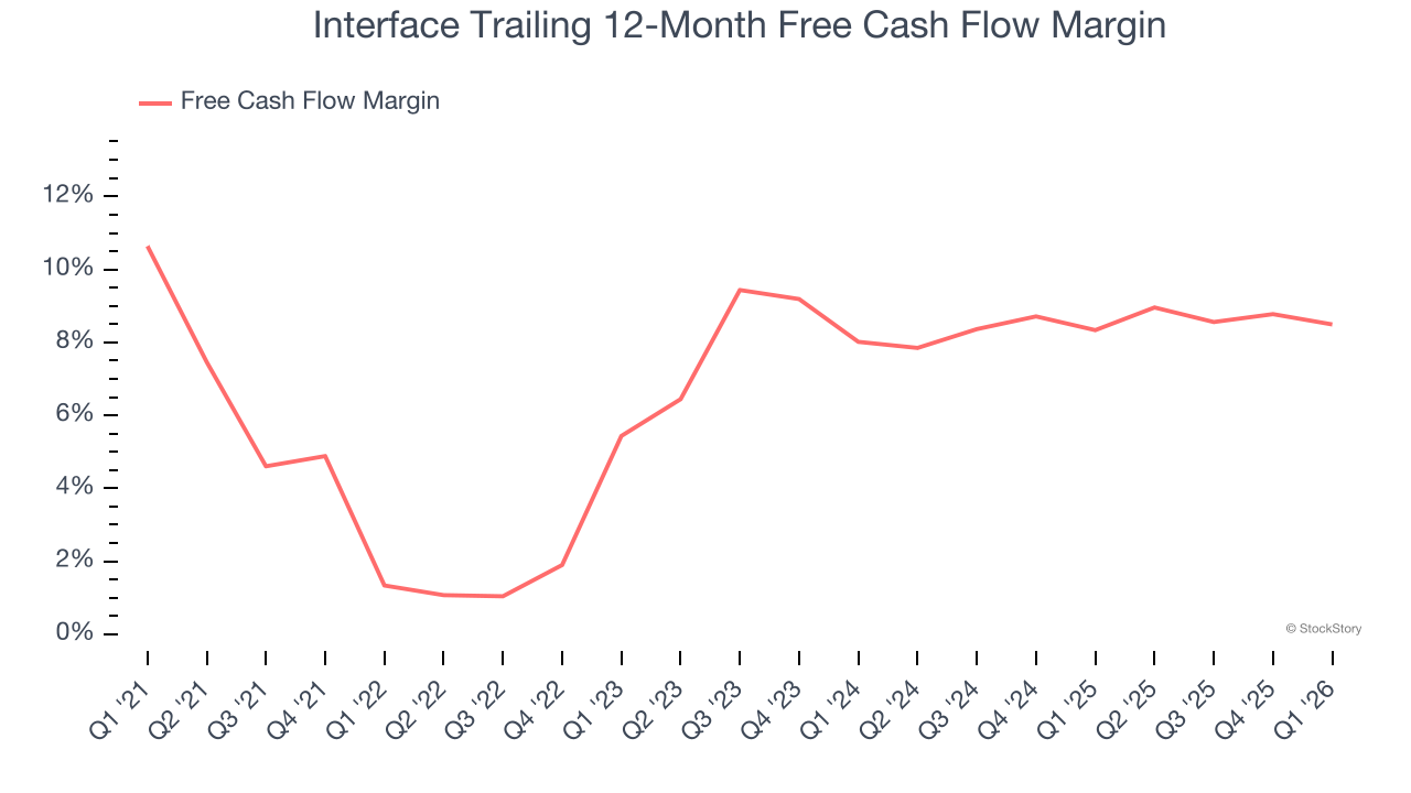 Interface Trailing 12-Month Free Cash Flow Margin