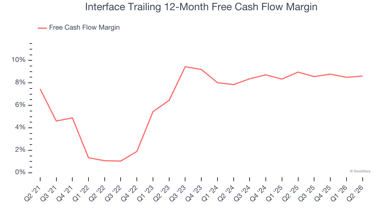 Interface Trailing 12-Month Free Cash Flow Margin