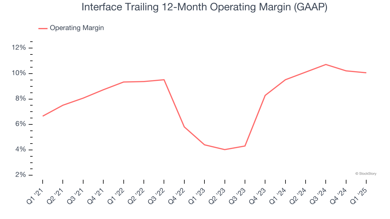 Interface Trailing 12-Month Operating Margin (GAAP)