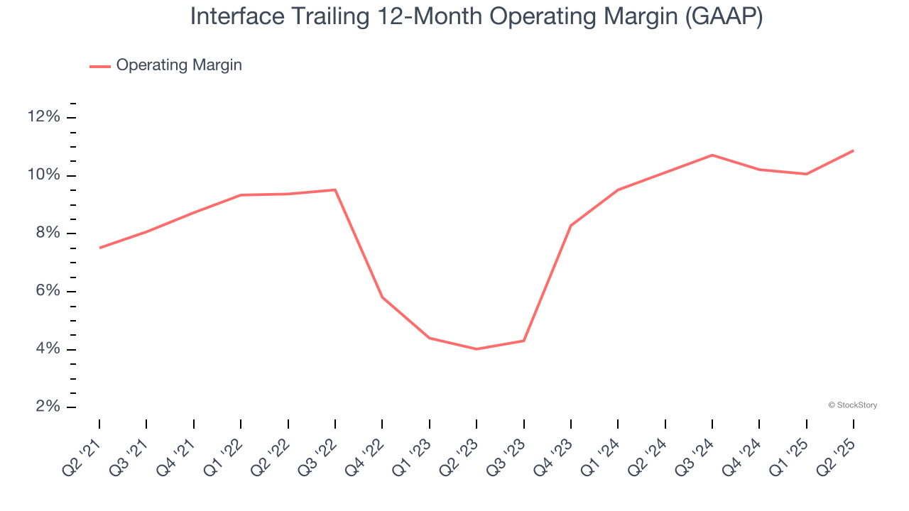 Interface Trailing 12-Month Operating Margin (GAAP)