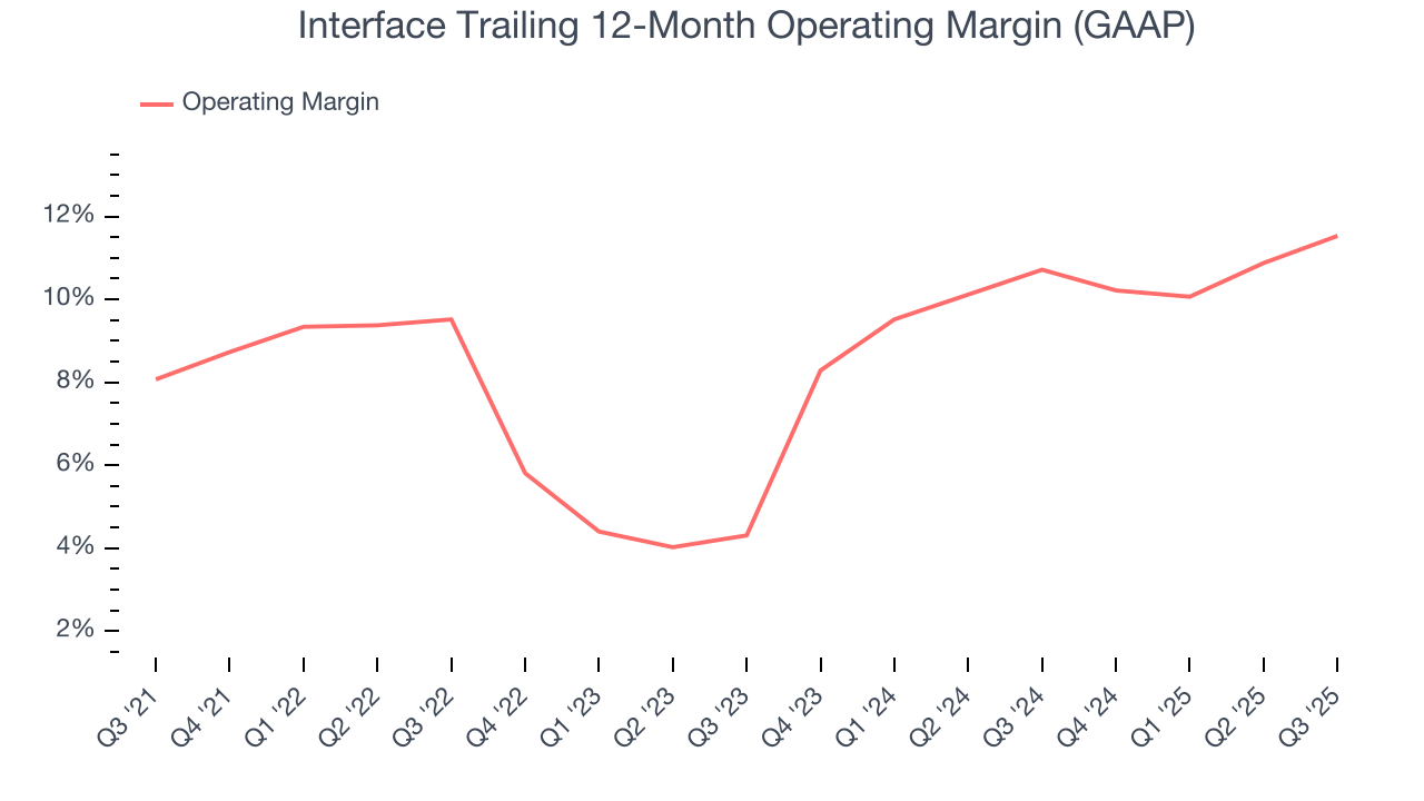 Interface Trailing 12-Month Operating Margin (GAAP)