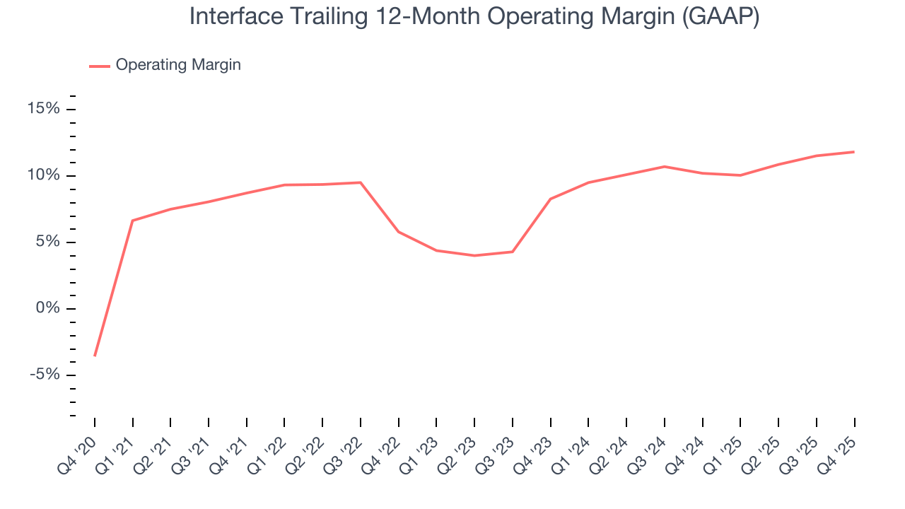 Interface Trailing 12-Month Operating Margin (GAAP)