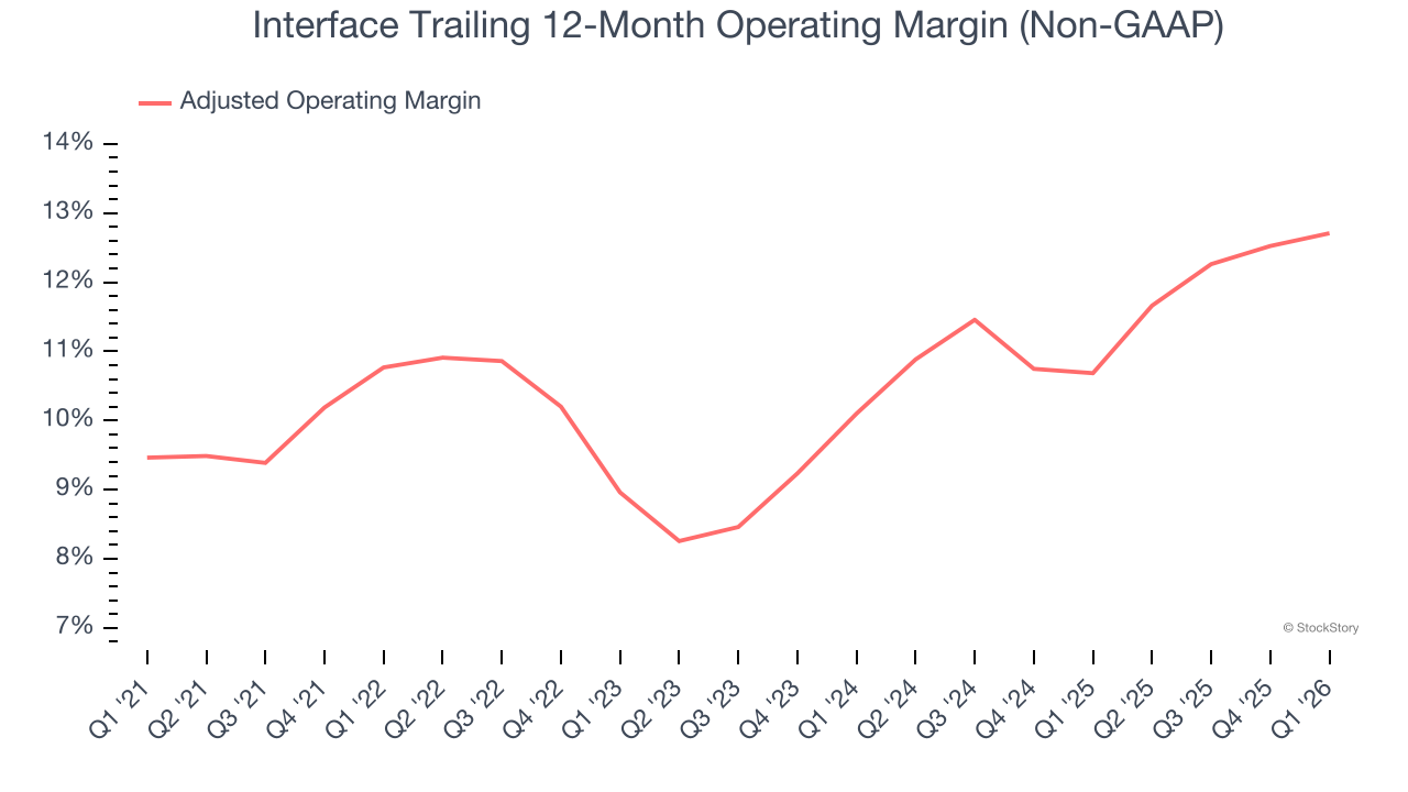 Interface Trailing 12-Month Operating Margin (Non-GAAP)