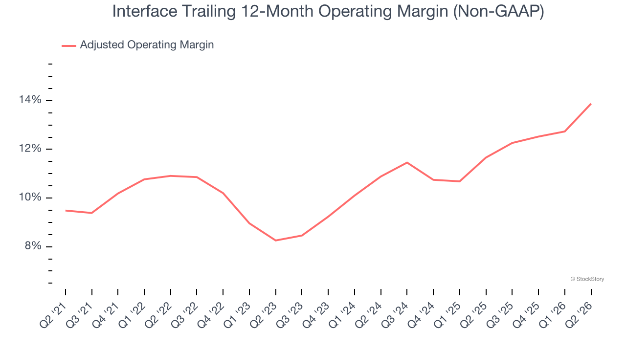 Interface Trailing 12-Month Operating Margin (Non-GAAP)