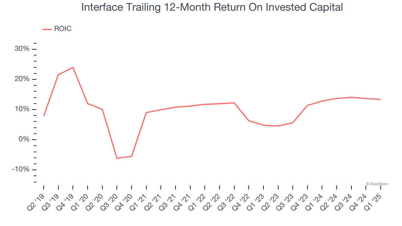 Interface Trailing 12-Month Return On Invested Capital