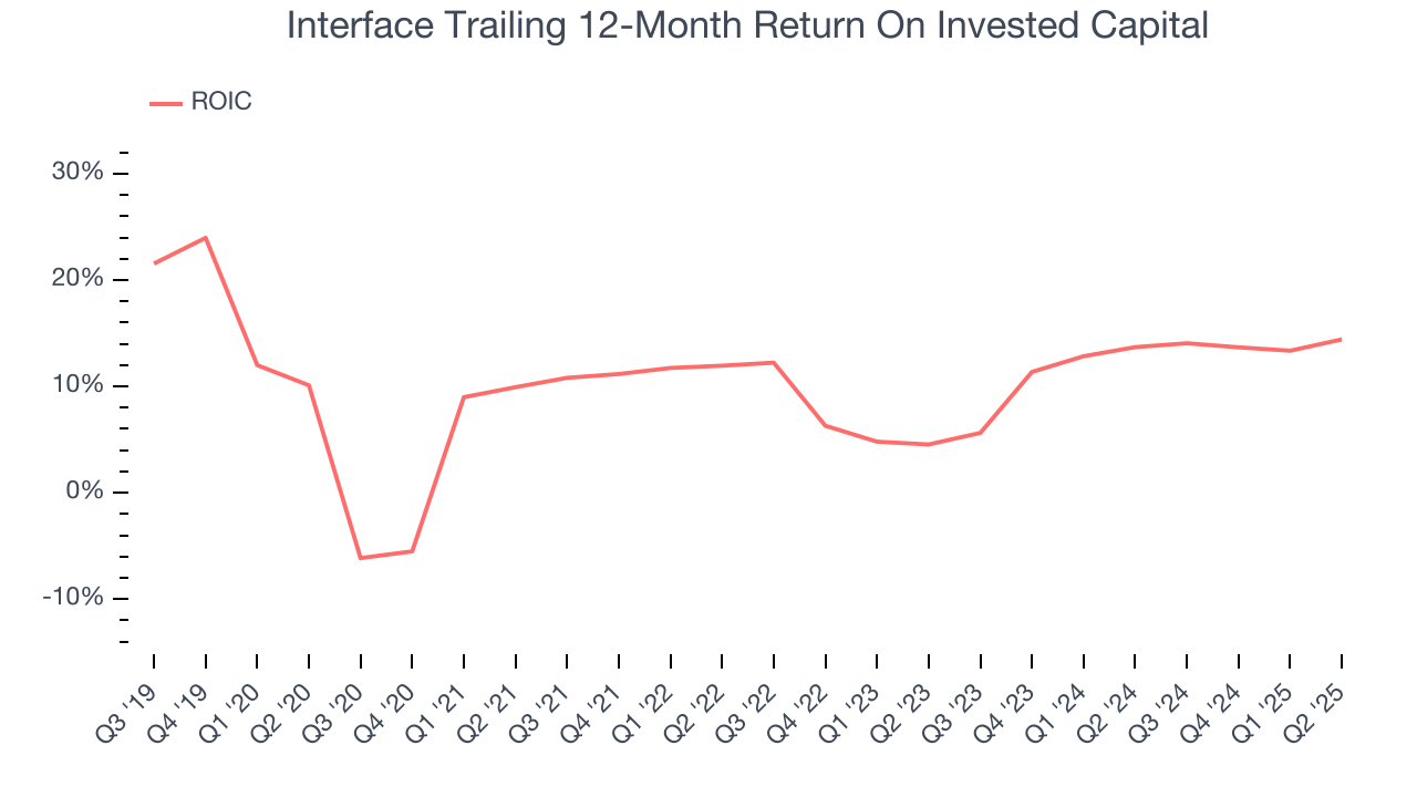 Interface Trailing 12-Month Return On Invested Capital