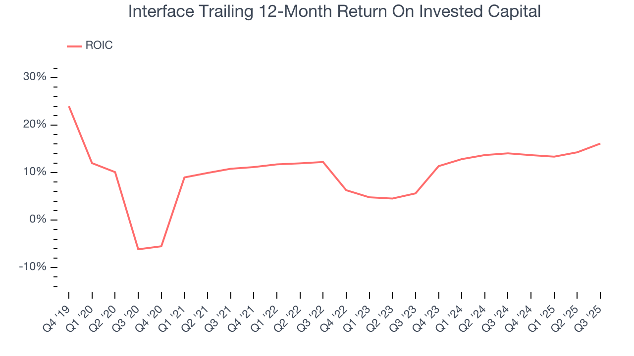 Interface Trailing 12-Month Return On Invested Capital