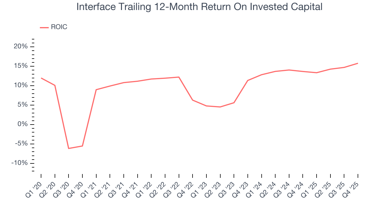 Interface Trailing 12-Month Return On Invested Capital