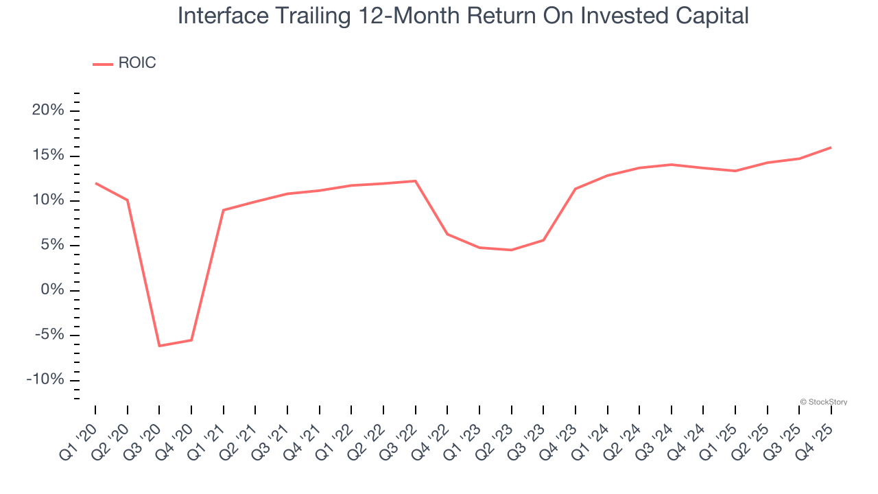 Interface Trailing 12-Month Return On Invested Capital