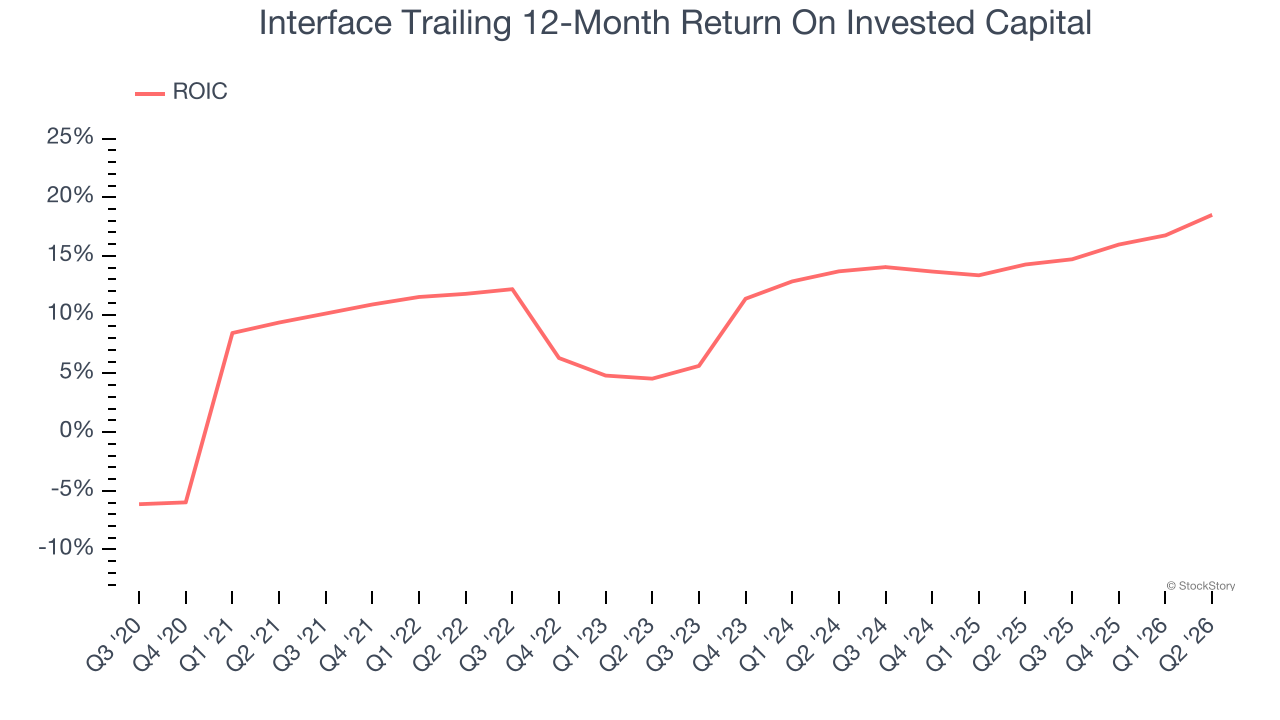 Interface Trailing 12-Month Return On Invested Capital