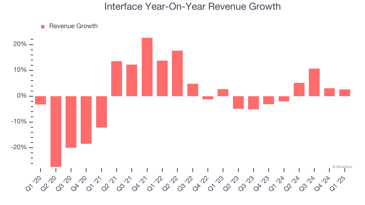 Interface Year-On-Year Revenue Growth