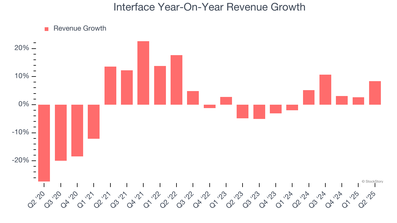 Interface Year-On-Year Revenue Growth