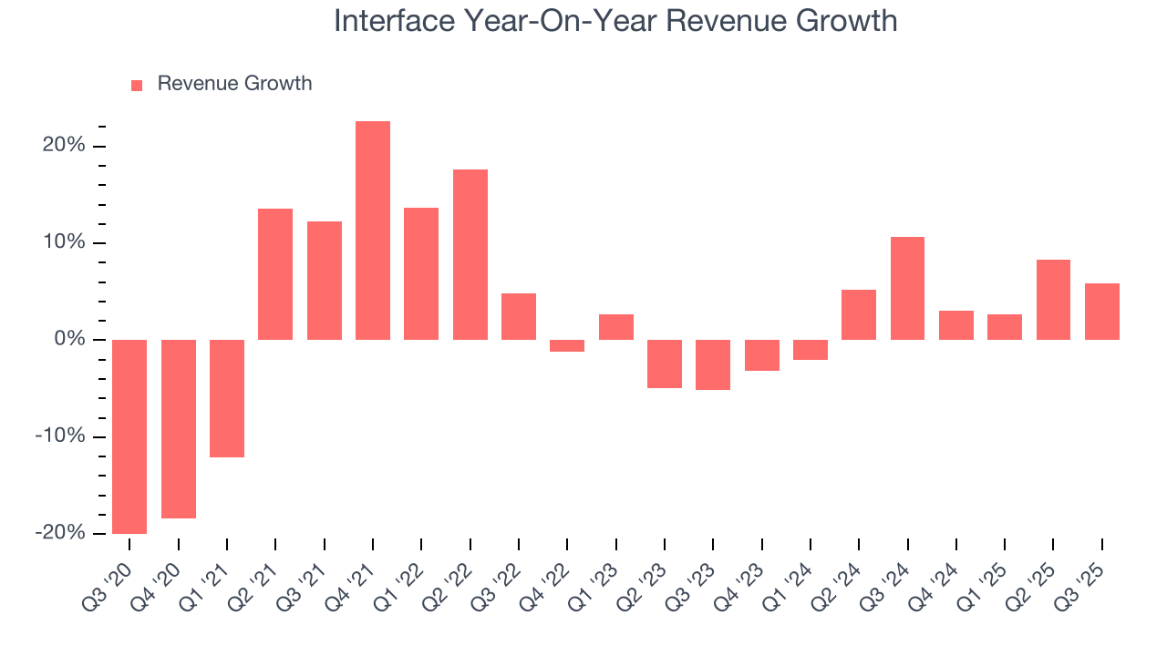 Interface Year-On-Year Revenue Growth