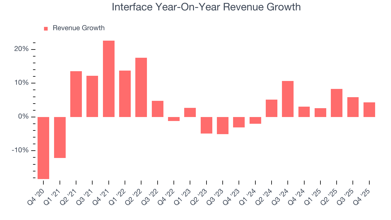 Interface Year-On-Year Revenue Growth