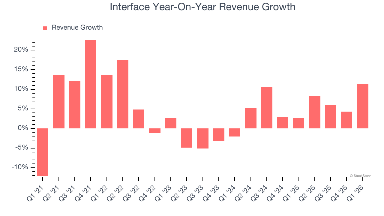 Interface Year-On-Year Revenue Growth
