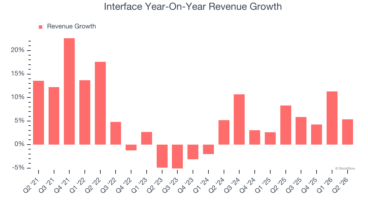 Interface Year-On-Year Revenue Growth