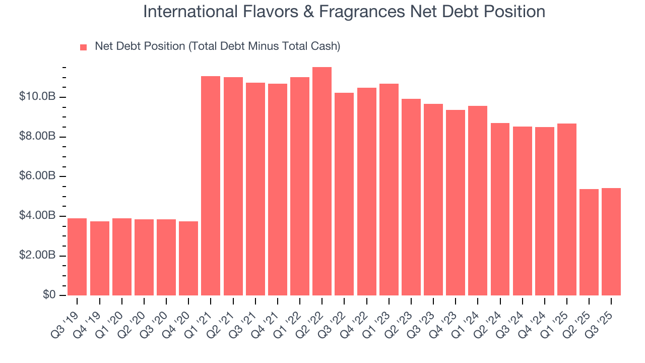International Flavors & Fragrances Net Debt Position
