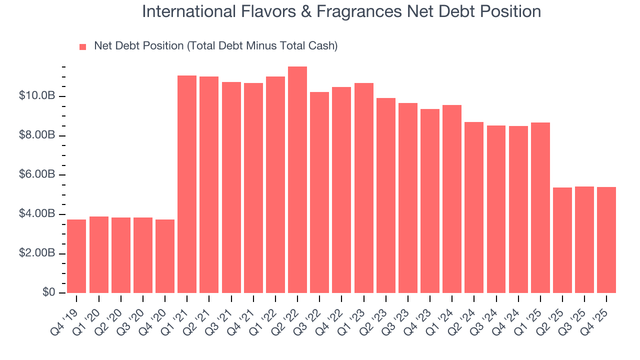 International Flavors & Fragrances Net Debt Position