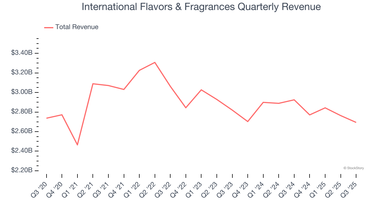 International Flavors & Fragrances Quarterly Revenue