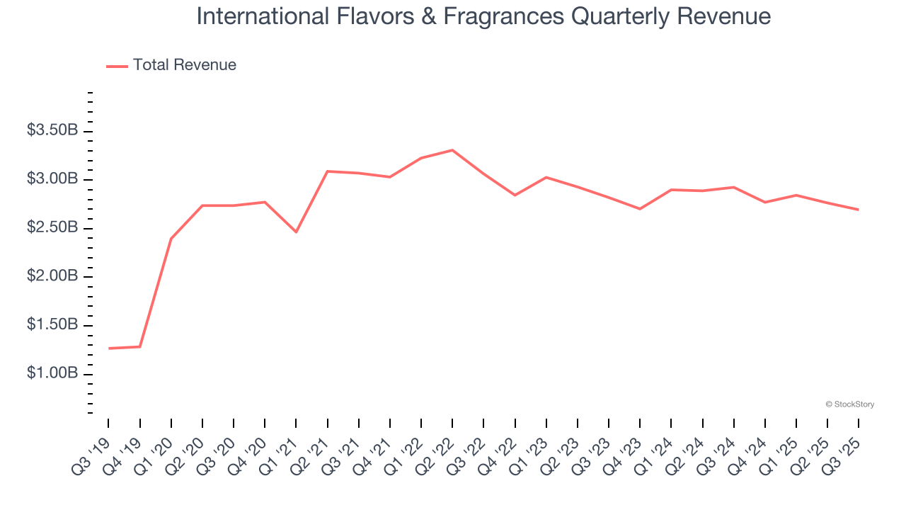 International Flavors & Fragrances Quarterly Revenue