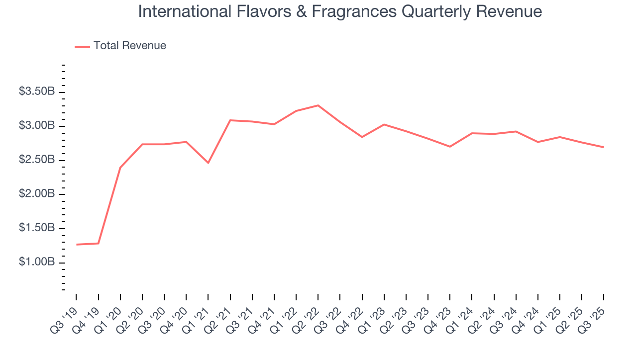International Flavors & Fragrances Quarterly Revenue