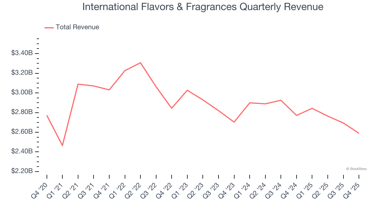 International Flavors & Fragrances Quarterly Revenue