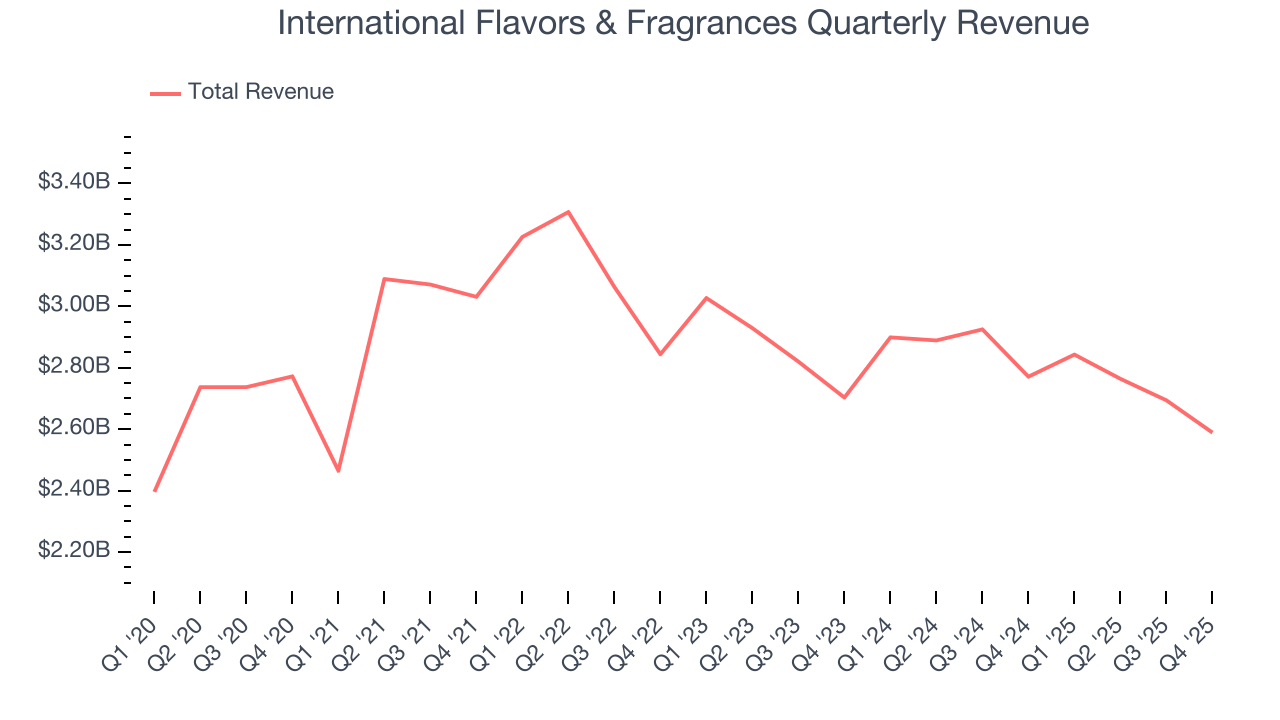 International Flavors & Fragrances Quarterly Revenue