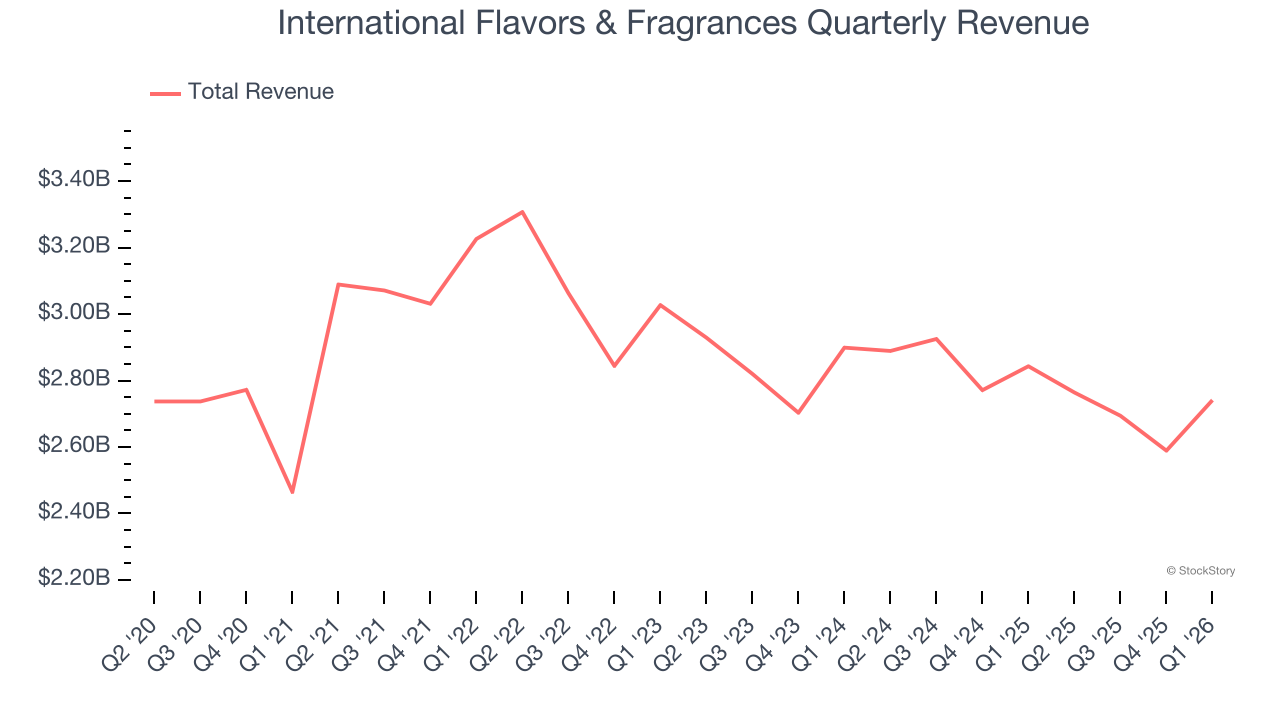 International Flavors & Fragrances Quarterly Revenue