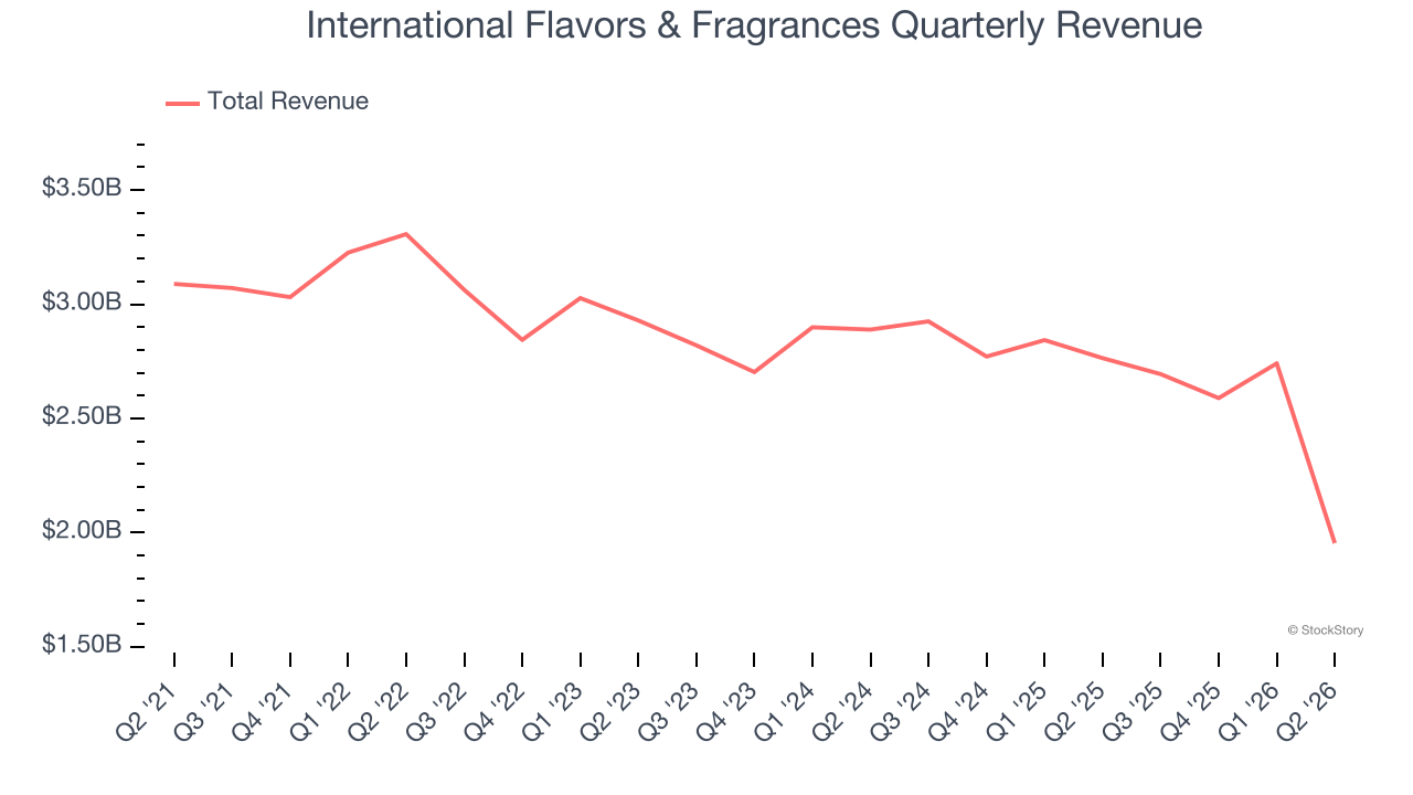International Flavors & Fragrances Quarterly Revenue