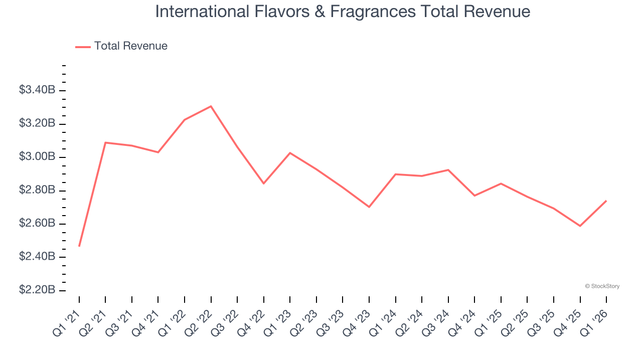 International Flavors & Fragrances Total Revenue