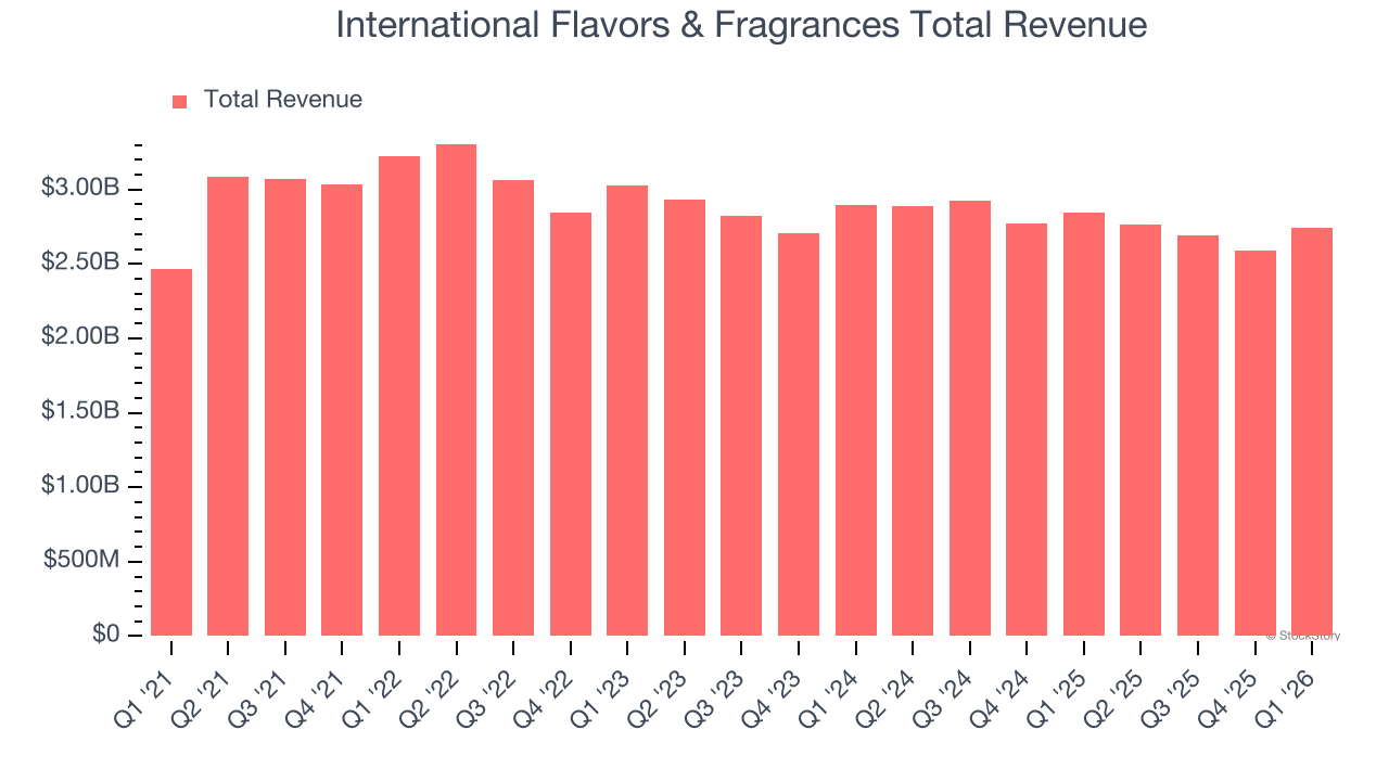 International Flavors & Fragrances Total Revenue