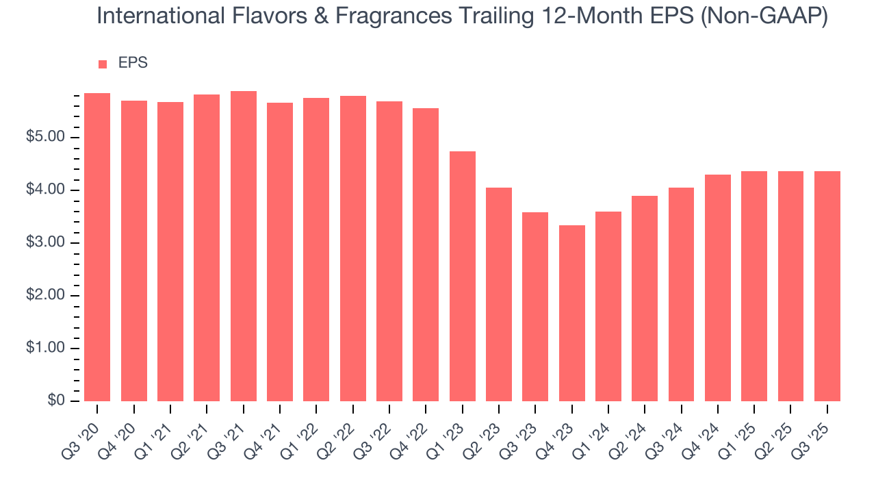 International Flavors & Fragrances Trailing 12-Month EPS (Non-GAAP)