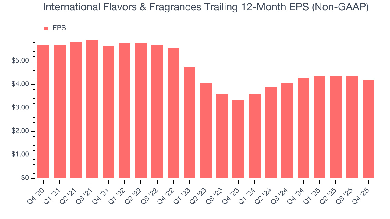 International Flavors & Fragrances Trailing 12-Month EPS (Non-GAAP)