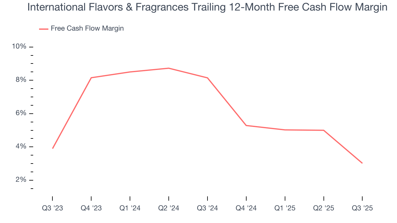 International Flavors & Fragrances Trailing 12-Month Free Cash Flow Margin