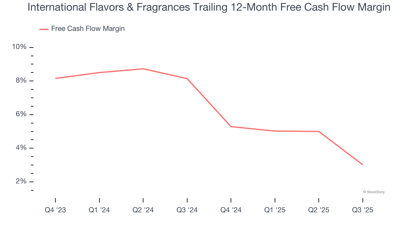 International Flavors & Fragrances Trailing 12-Month Free Cash Flow Margin