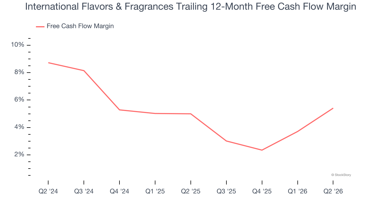 International Flavors & Fragrances Trailing 12-Month Free Cash Flow Margin