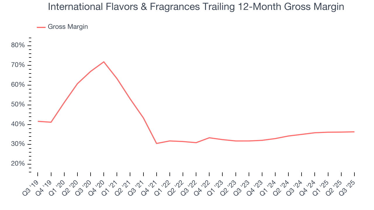 International Flavors & Fragrances Trailing 12-Month Gross Margin