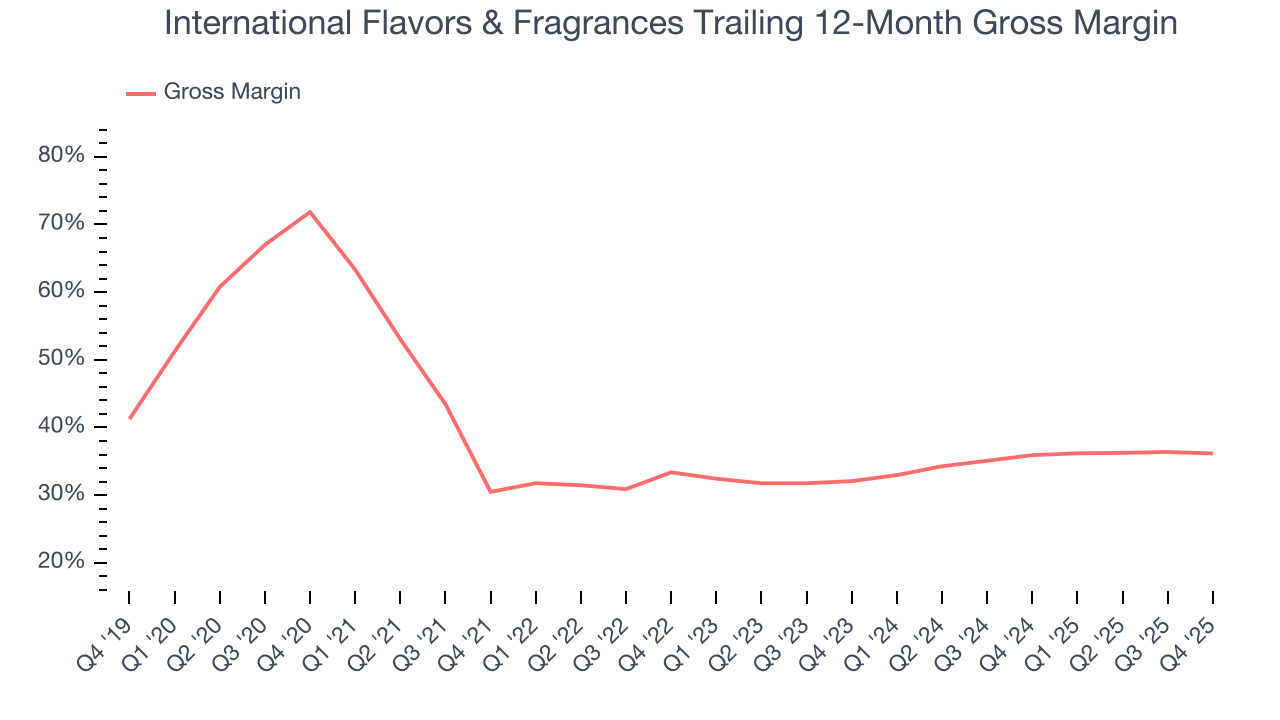 International Flavors & Fragrances Trailing 12-Month Gross Margin