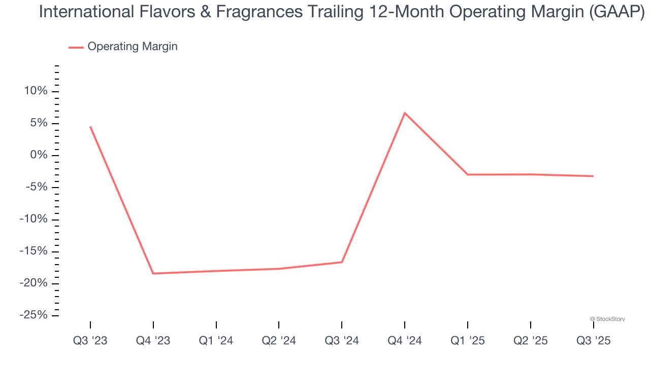 International Flavors & Fragrances Trailing 12-Month Operating Margin (GAAP)