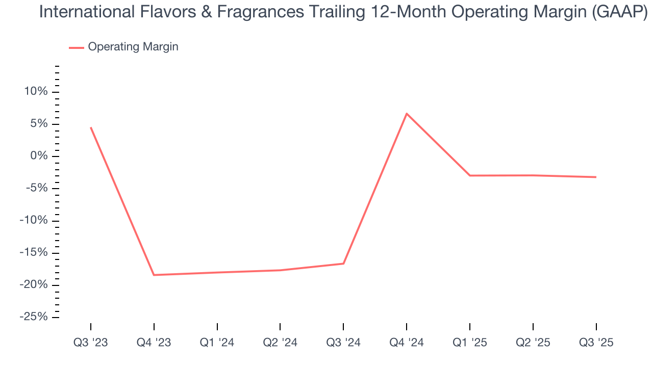 International Flavors & Fragrances Trailing 12-Month Operating Margin (GAAP)