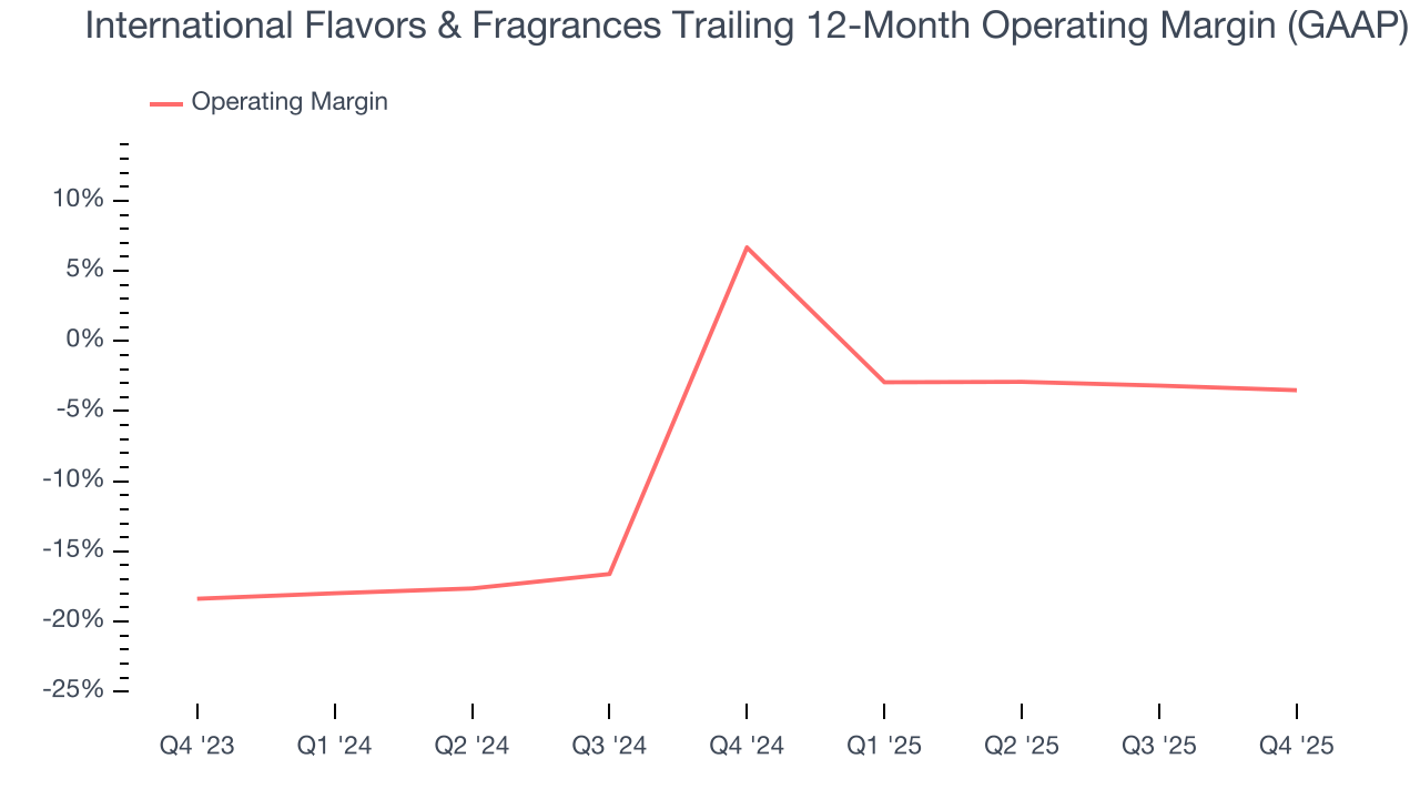 International Flavors & Fragrances Trailing 12-Month Operating Margin (GAAP)