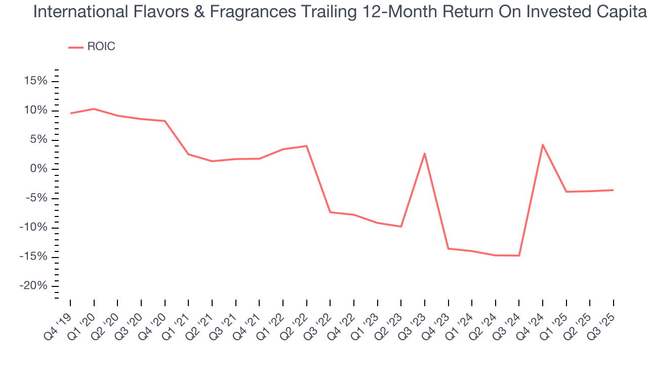 International Flavors & Fragrances Trailing 12-Month Return On Invested Capital
