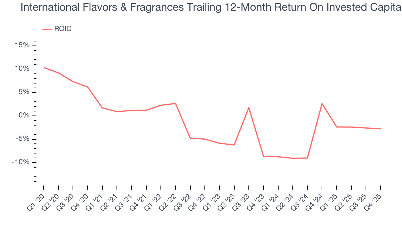 International Flavors & Fragrances Trailing 12-Month Return On Invested Capital