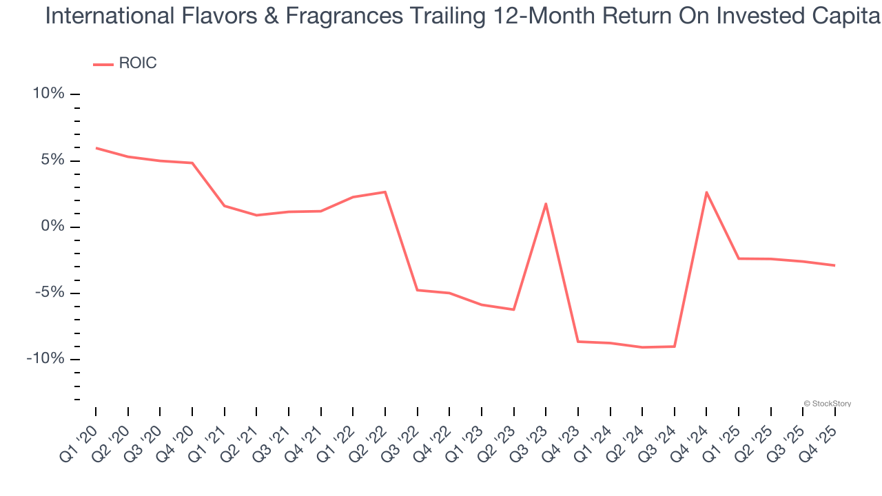 International Flavors & Fragrances Trailing 12-Month Return On Invested Capital