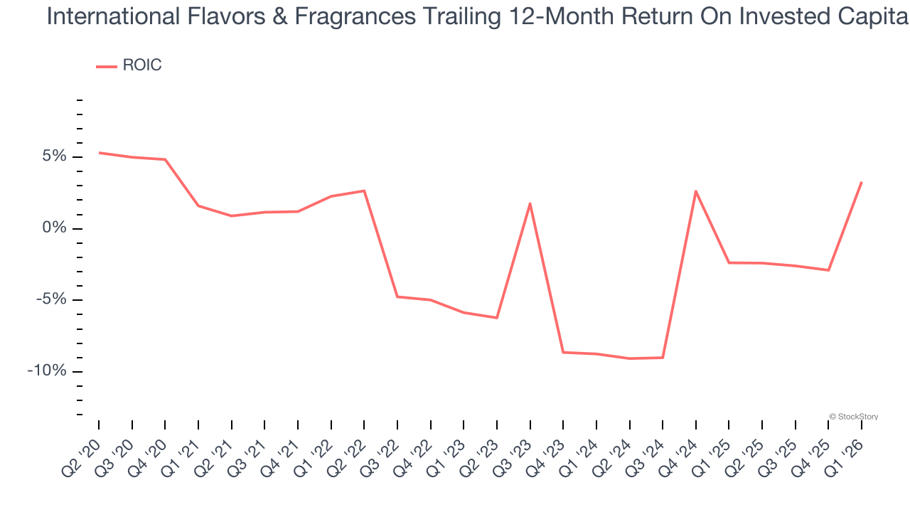 International Flavors & Fragrances Trailing 12-Month Return On Invested Capital