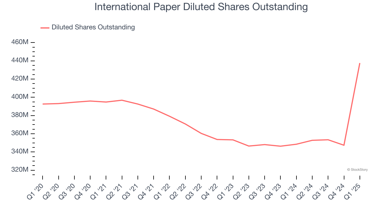 International Paper Diluted Shares Outstanding