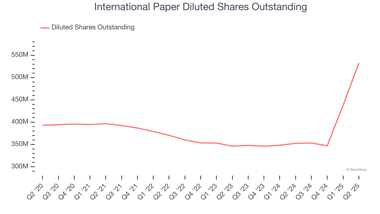 International Paper Diluted Shares Outstanding