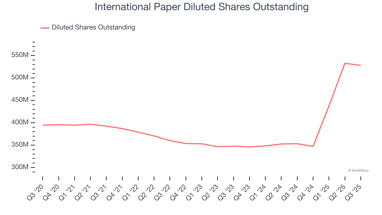 International Paper Diluted Shares Outstanding