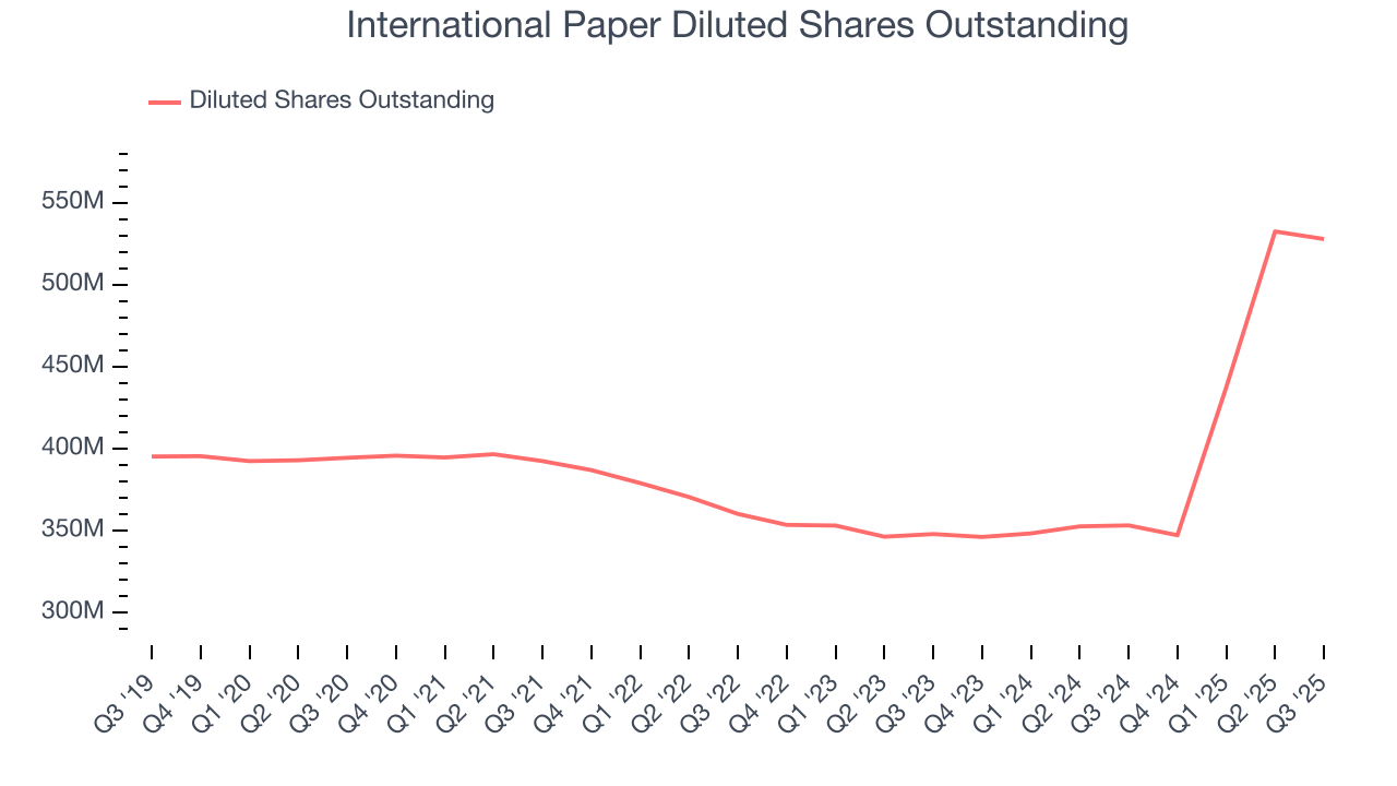 International Paper Diluted Shares Outstanding