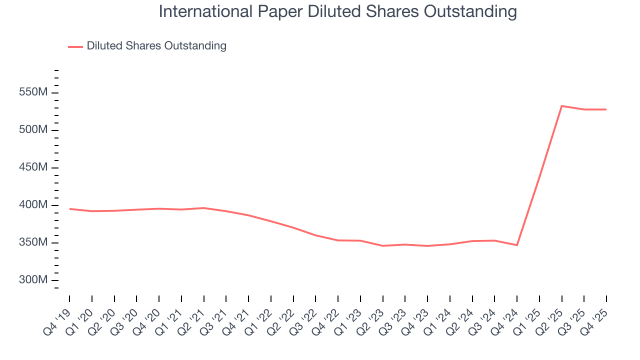 International Paper Diluted Shares Outstanding